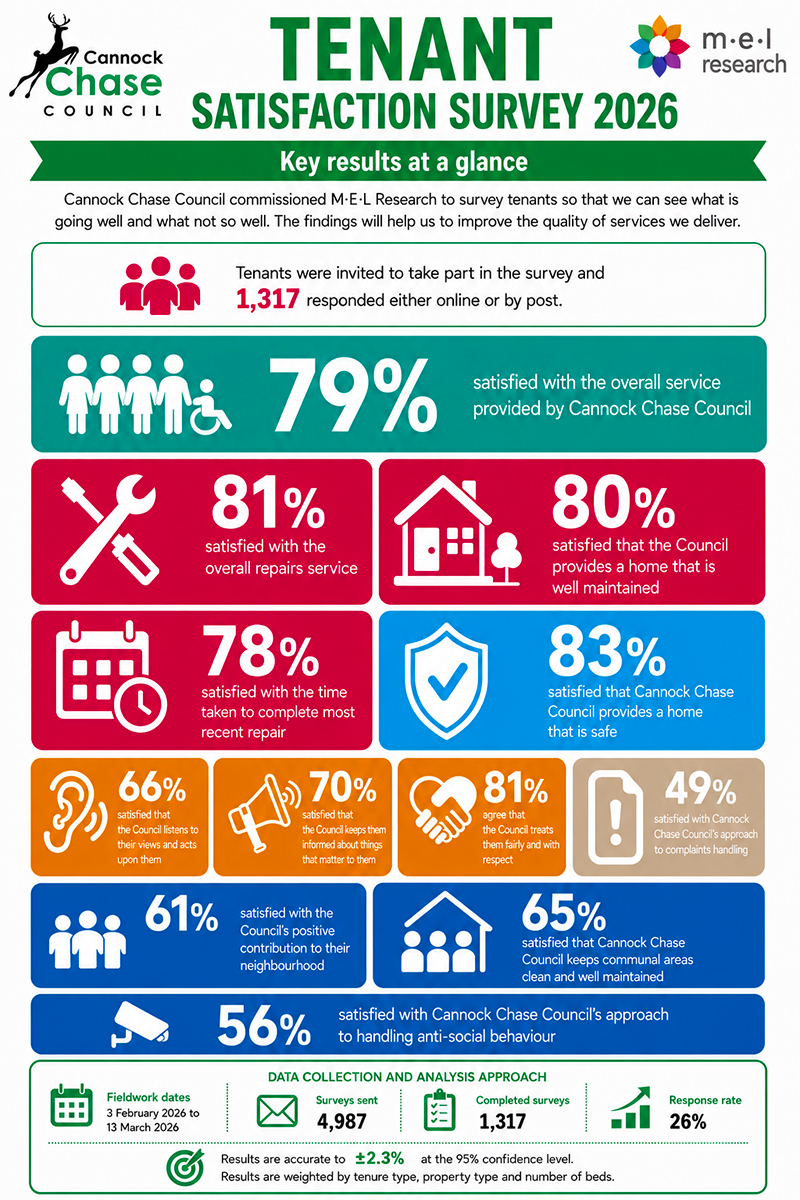 tenant satisfaction infographic - repeats above information in craphical form