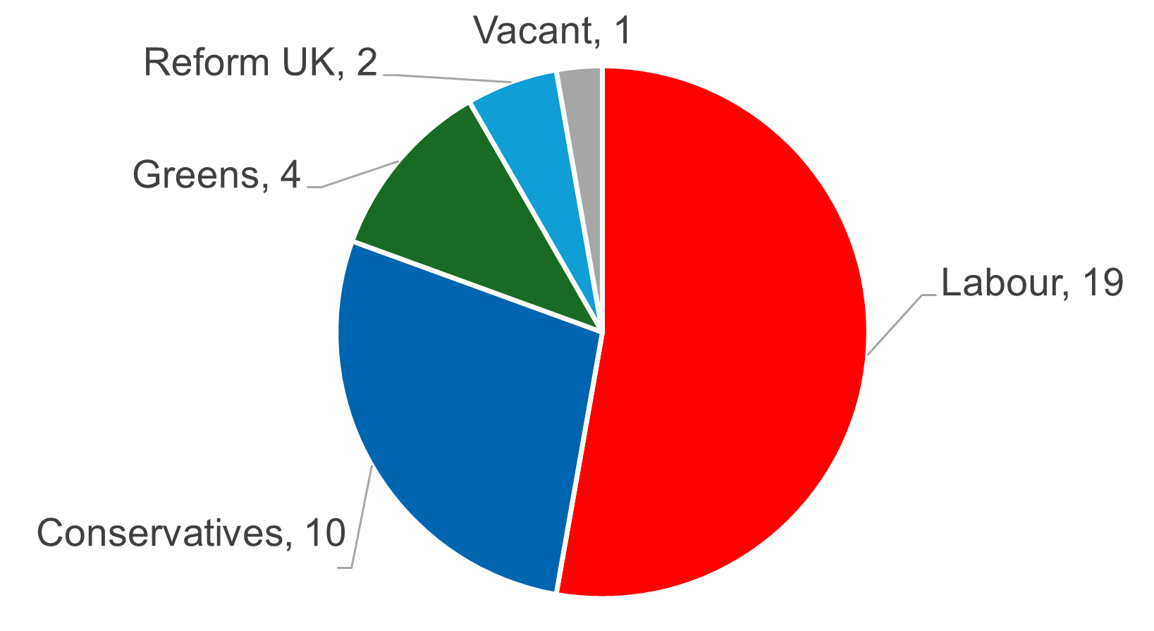 Pie chart showing the current political composition of the Council