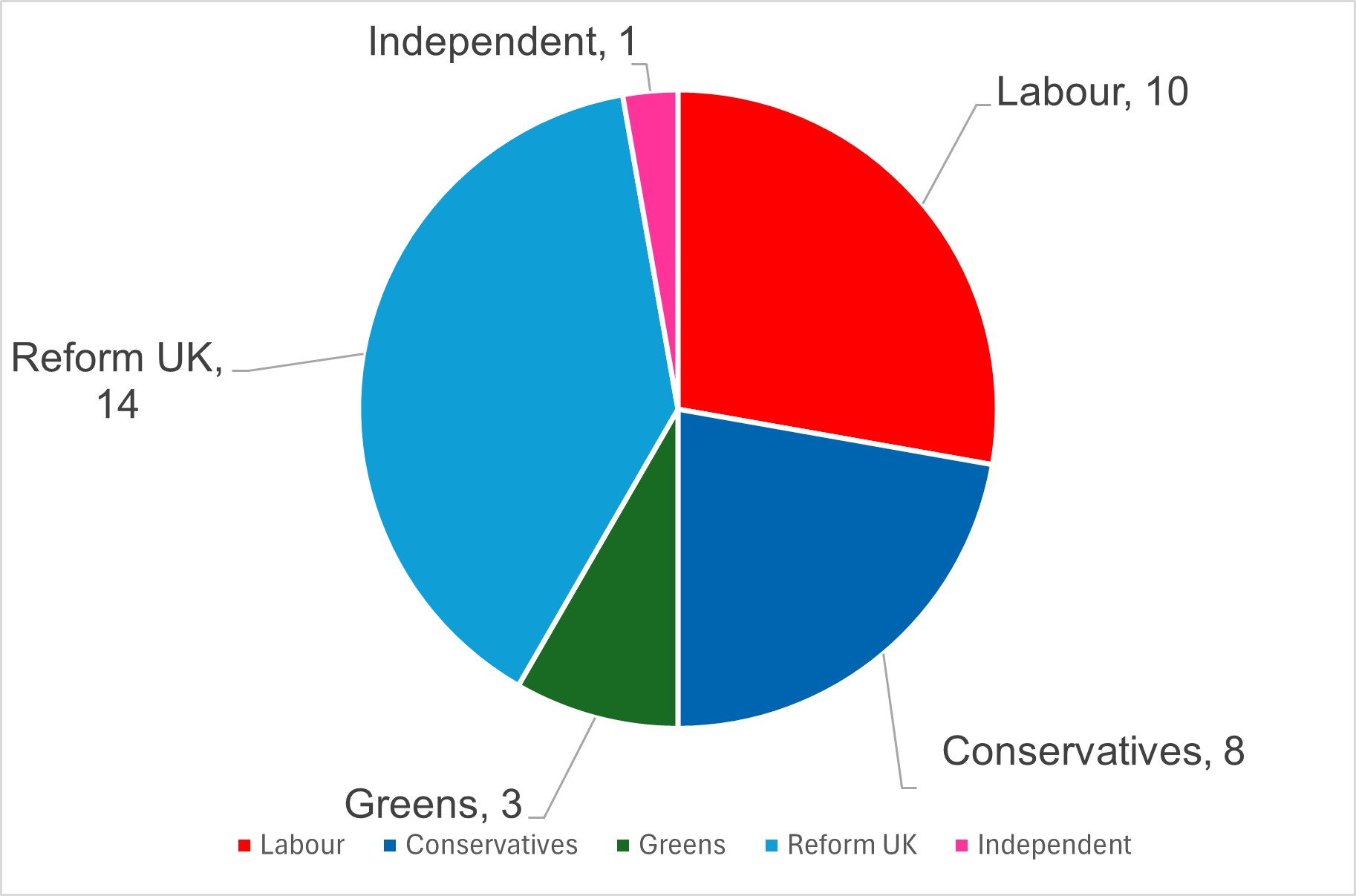 political composition of the Council as of 7th May 2026