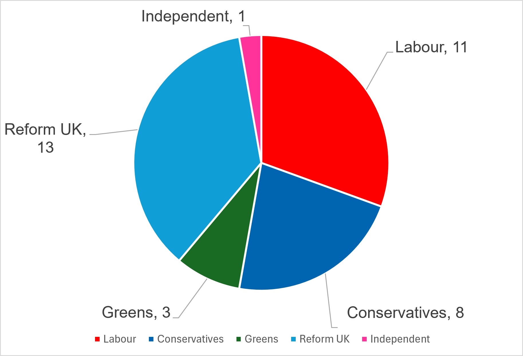 chart showing the political composition of the Council as at 9th July 2026